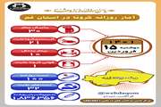 آخرین وضعیت مبتلایان به کووید۱۹ در پانزدهم فروردین ماه ۱۴۰۱ در قم